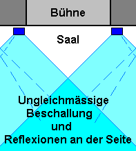 Lautsprecher Aufstellung Reflexion