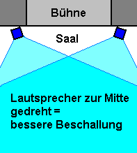 Lautsprecher Aufstellung