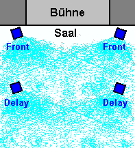 Verteilung der Lautstärke im Saal