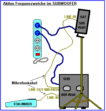 Verstärkeranlage mit separatem Subwoofer aktive Weiche eingebaut Verstärkeranlage mit separatem Subwoofer aktive Weiche eingebaut
