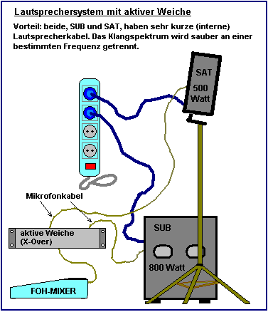 Verstärkeranlage mit separatem Subwoofer aktive Weiche