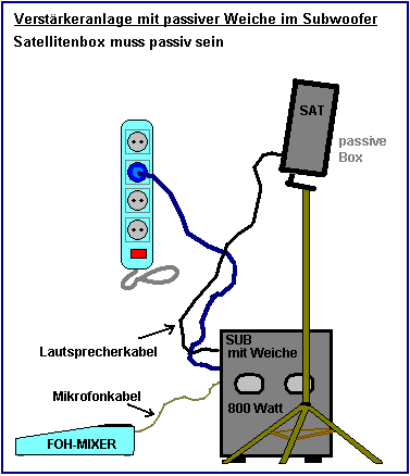 Verstärkeranlage mit separatem Subwoofer mit Weiche Verstärkeranlage mit separatem Subwoofer mit Weiche