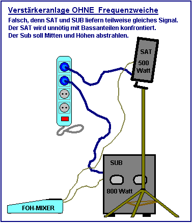 Verstärkeranlage mit separatem Subwoofer falsch Verstärkeranlage mit separatem Subwoofer falsch