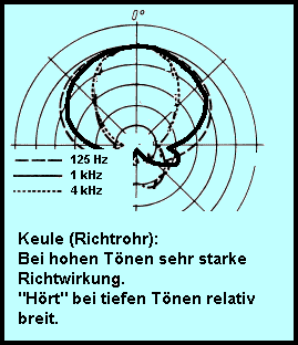 Diagramm Richtwirkung Keule