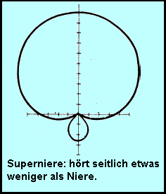 Diagramm Richtwirkung Superniere